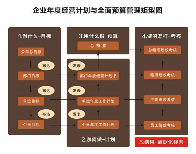 企業(yè)年度經(jīng)營計(jì)劃與全面預(yù)算管理矩陣圖